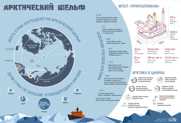 Арктический шельф.