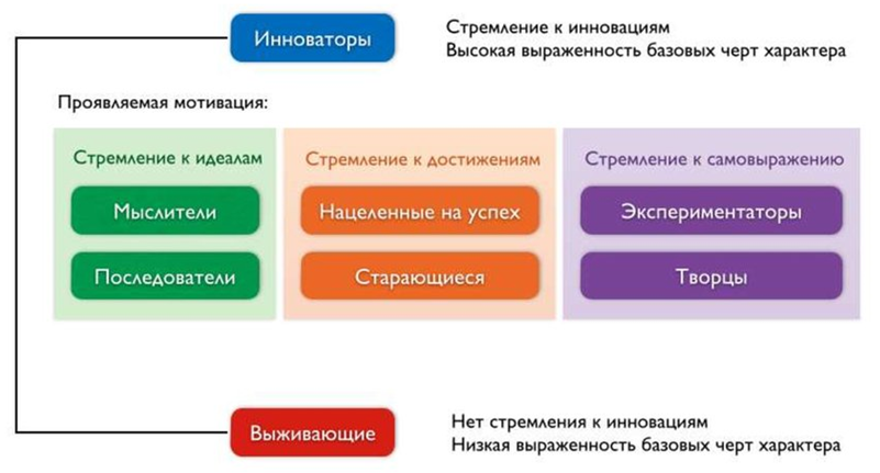 Общее представление модели сегментирования рынка VALS.