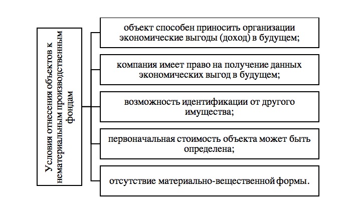 Условия отнесения объектов к нематериальным производственным фондам.