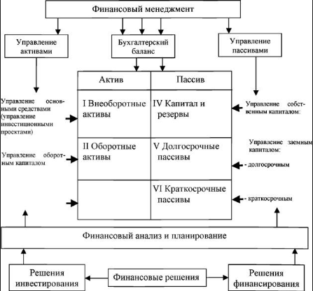 Структура финансового менеджмента.