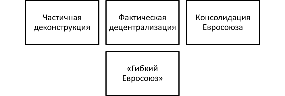 Четыре базовых варианта развития институционального кризиса ЕС.