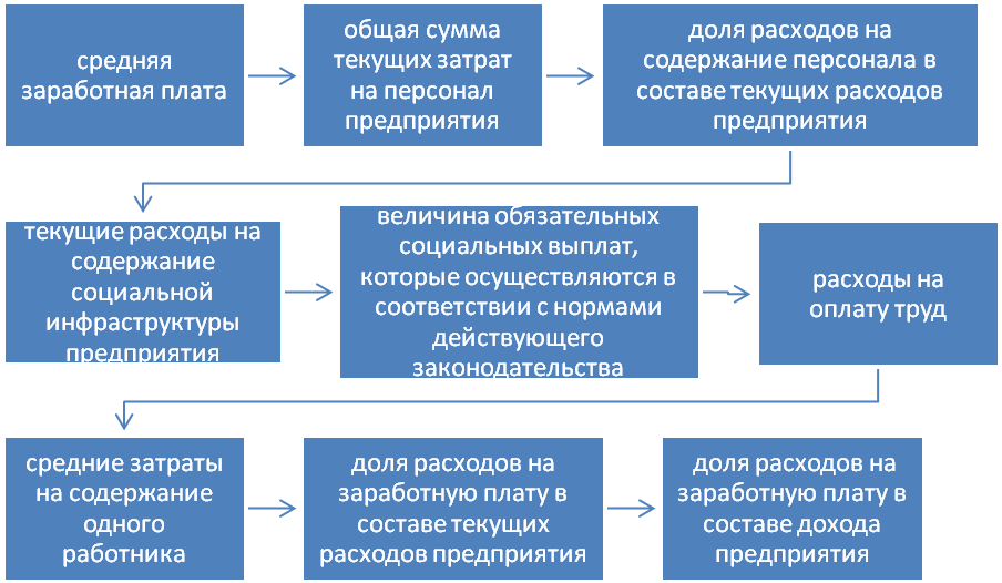 Показатели расходов на персонал