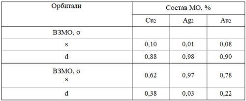 Состав молекулярных орбиталей молекул $Cu_2$, $Ag_2$, $Au_2$.