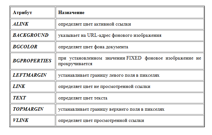 Атрибуты элемента BODY.