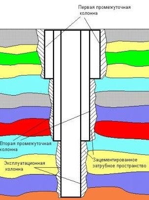 Принципиальная схема разведочной скважины.