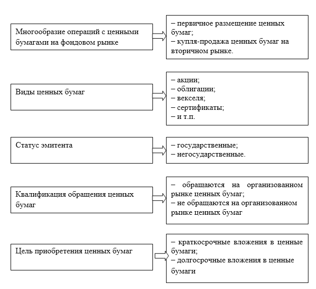 Факторы, влияющие на учет банков ценных бумаг