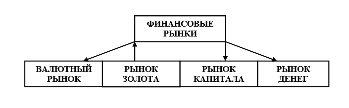 Основная классификация финансовых рынков.