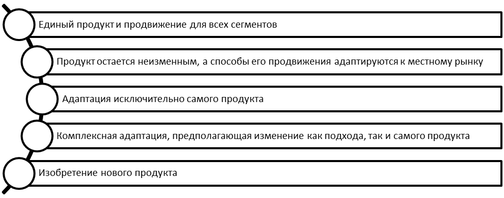 Базовые стратегии маркетинга, используемые ТНК при освоении зарубежных рынков.