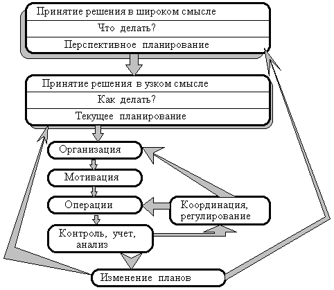Цикл управления