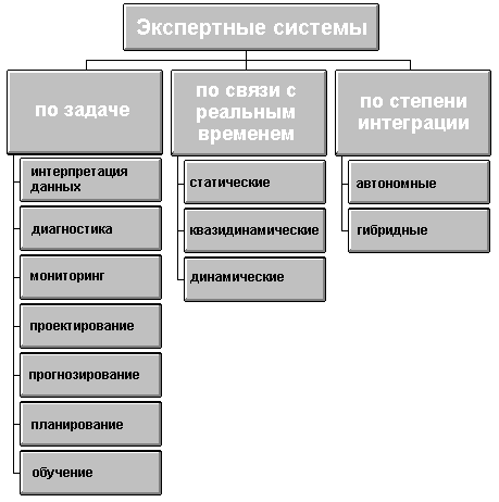 Классификация экспертных систем.