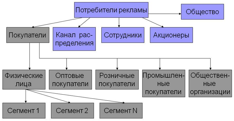 Структура потребителей в рекламе.