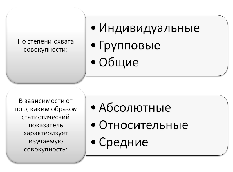 Виды статистических показателей.   – интернет-биржа студенческих работ