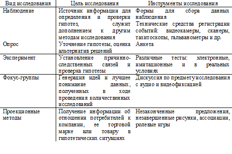 Методы и инструменты рекламных исследований.
