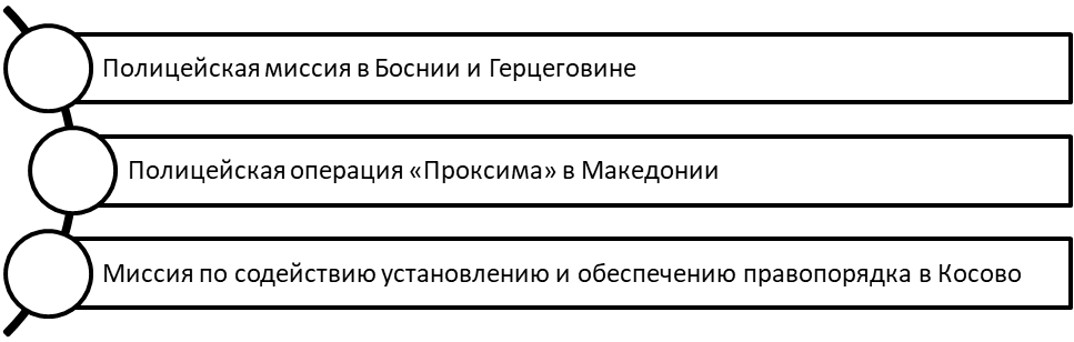 Примеры гражданских миссий ЕС на Балканах.