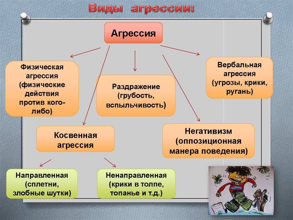 Виды агрессии.