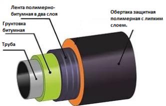 Схема конструкции ленточной полимерно-битумной изоляции.
