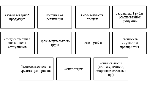 Показатели финансово-экономического характера.