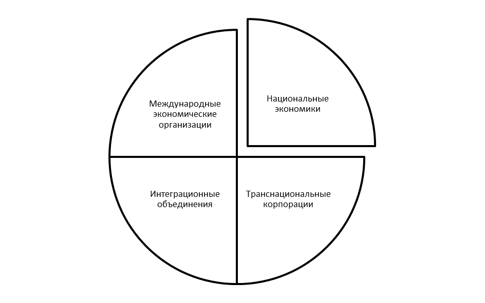 Субъекты мирохозяйственных связей.