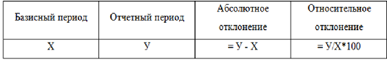 Методика оценки финансово-экономических показателей деятельности хозяйствующего субъекта.
