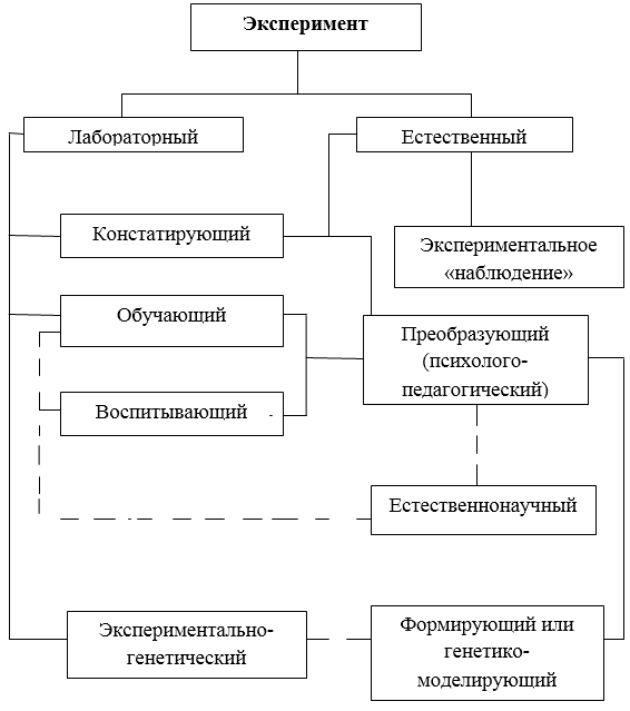 Виды эксперимента