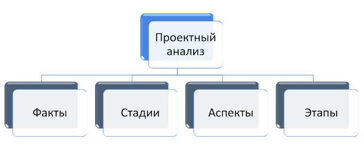 Проектный анализ.