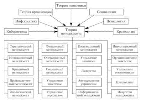 Истоки дифференциация менеджмента