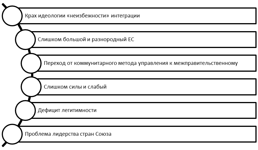 Ключевые дефекты институционально-политической системы Евросоюза.