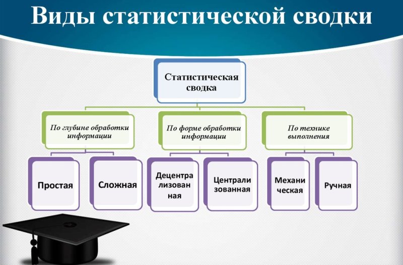 Виды статистической сводки.