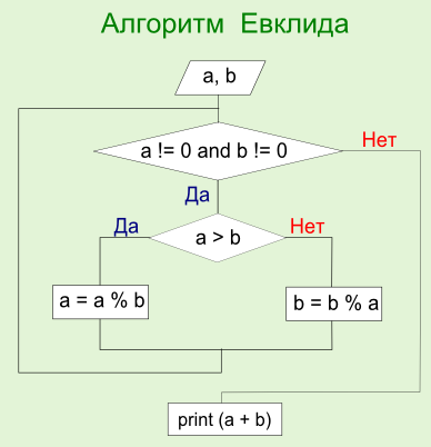Алгоритм Евклида: блок-схема.