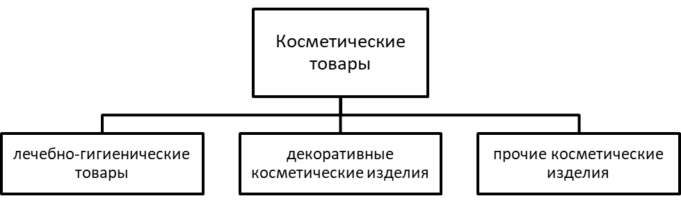 Базовая группировка косметических товаров.
