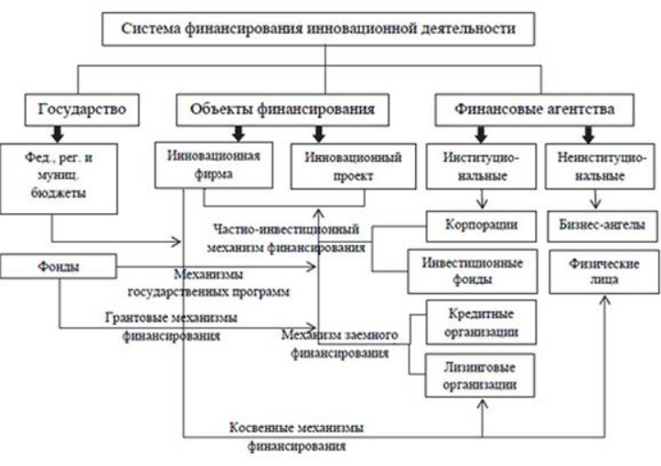 Составные компоненты системы финансирования инноваций.