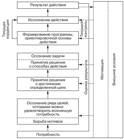 Волевое действие