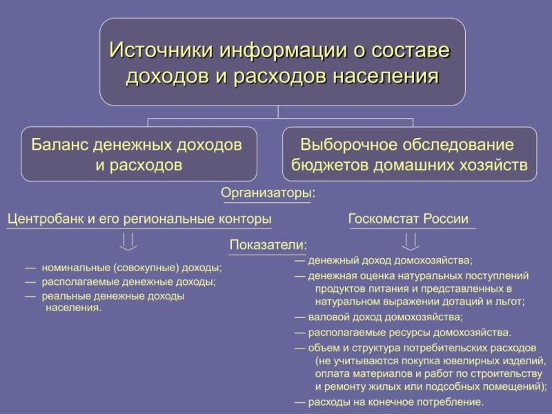 Источники информации о составе доходов и расходов населения.