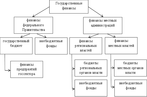 Структура государственных финансов.