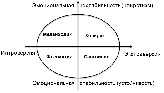 «Круг» Г. Айзенка