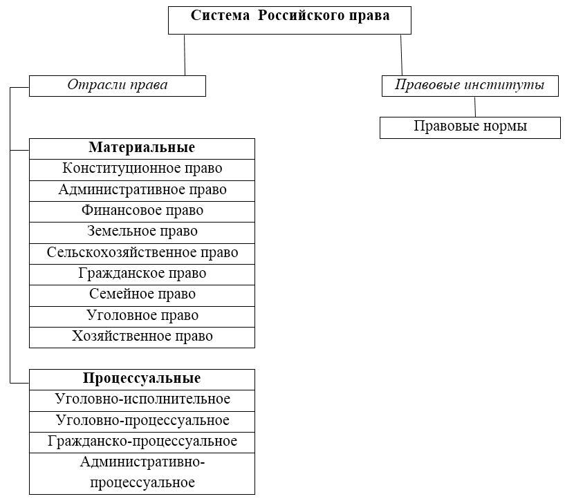 Система Российского права