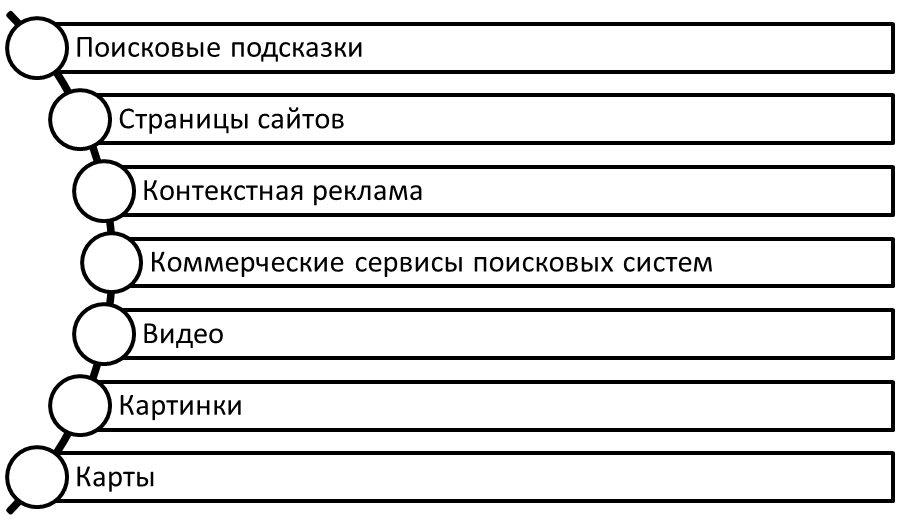 Основные способы привлечения пользователей из поисковых систем.