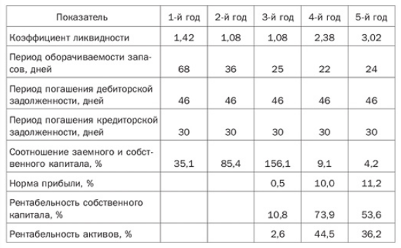 Пример прогнозного баланса компании.   - интернет-биржа студенческих работ