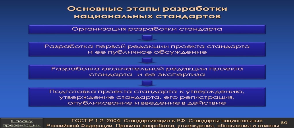 Этапы разработки национальных стандартов