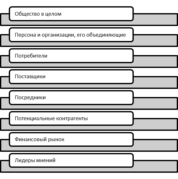 Состав PR-общественности коммерческих организаций.