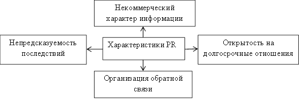 Основные характеристики PR как инструмента маркетинговых коммуникаций.