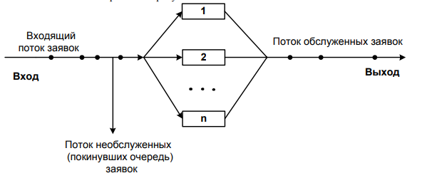 Система массового обслуживания.   - интернет-биржа студенческих работ