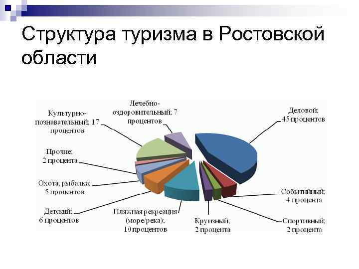 Структура туризма в Ростовской области.