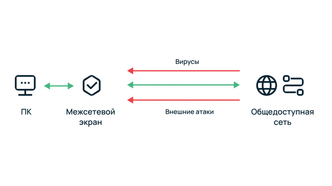 Принцип действия межсетевого экрана.