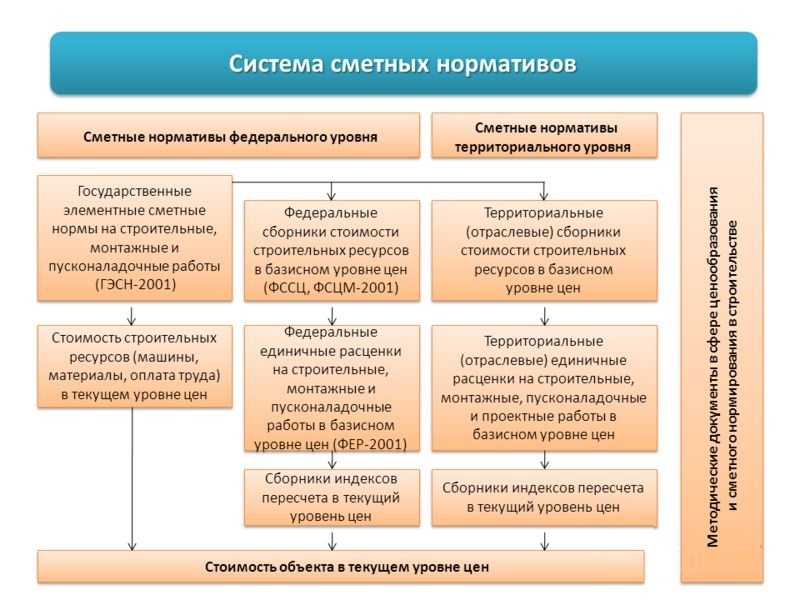 Система нормативной документации на разных уровнях.