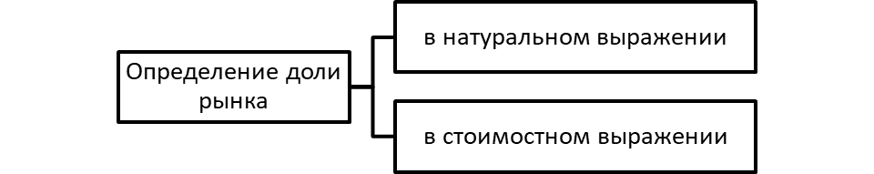 Способы определения доли рынка.