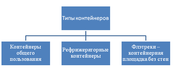 Типы контейнеров