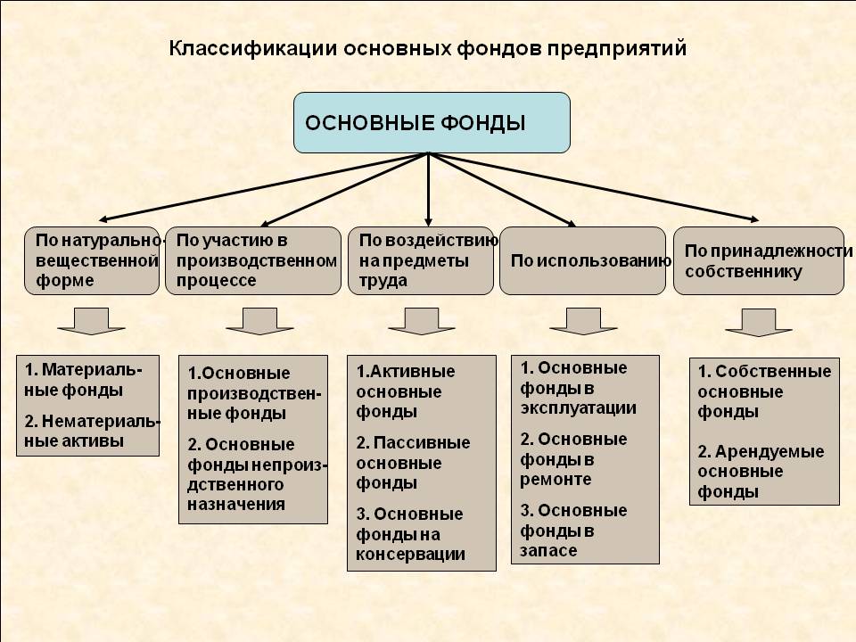 Классификация основных фондов.