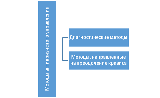Методы антикризисного управления.