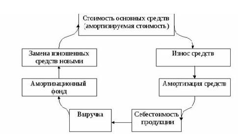 Амортизационные издержки.